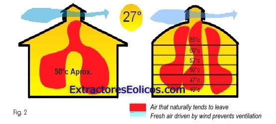 ExtractoresEolicos.com - Ventilaci�n com�n